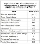 Zachowania i preferencje wyborcze Polaków w grudniu