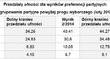Zachowania i preferencje wyborcze Polaków w lutym