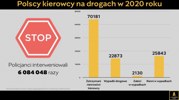 Motoryzacja, BIZNES - Choć rok 2020 nie był rekordowym pod względem statystyk policyjnych, to dane i tak są alarmujące. Mimo pandemii i związanych z nią ograniczeń w 2020 roku zatrzymano ponad 70 000 pijanych kierowców., Podsumowanie danych policji: 70 181 zatrzymanych pijanych kierowców Motoryzacja, BIZNES - Choć rok 2020 nie był rekordowym pod względem statystyk policyjnych, to dane i tak są alarmujące. Mimo pandemii i związanych z nią ograniczeń w 2020 roku zatrzymano ponad 70 000 pijanych kierowców.